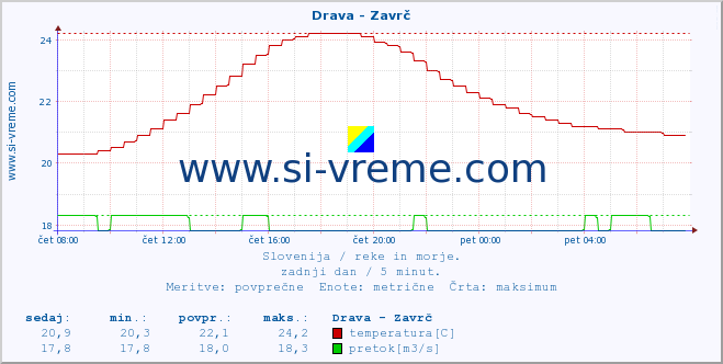 POVPREČJE :: Drava - Zavrč :: temperatura | pretok | višina :: zadnji dan / 5 minut.