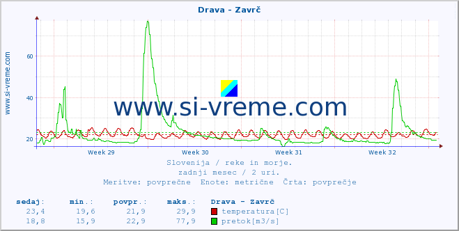 POVPREČJE :: Drava - Zavrč :: temperatura | pretok | višina :: zadnji mesec / 2 uri.