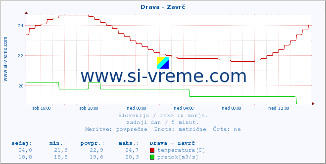 POVPREČJE :: Drava - Zavrč :: temperatura | pretok | višina :: zadnji dan / 5 minut.