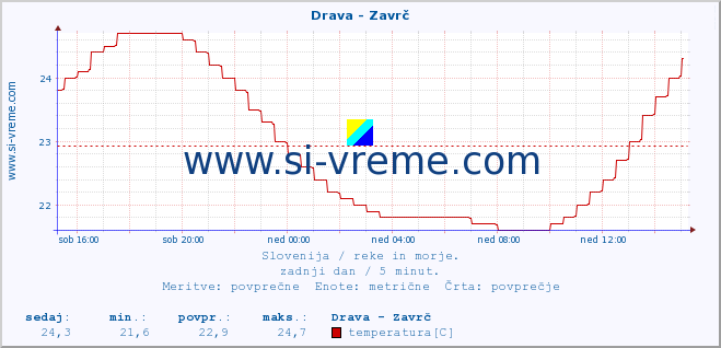 POVPREČJE :: Drava - Zavrč :: temperatura | pretok | višina :: zadnji dan / 5 minut.