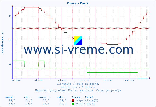 POVPREČJE :: Drava - Zavrč :: temperatura | pretok | višina :: zadnji dan / 5 minut.