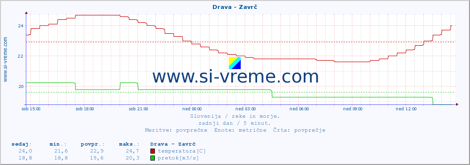 POVPREČJE :: Drava - Zavrč :: temperatura | pretok | višina :: zadnji dan / 5 minut.