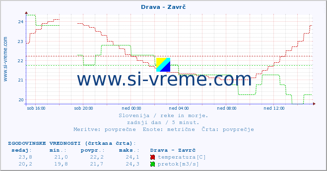 POVPREČJE :: Drava - Zavrč :: temperatura | pretok | višina :: zadnji dan / 5 minut.