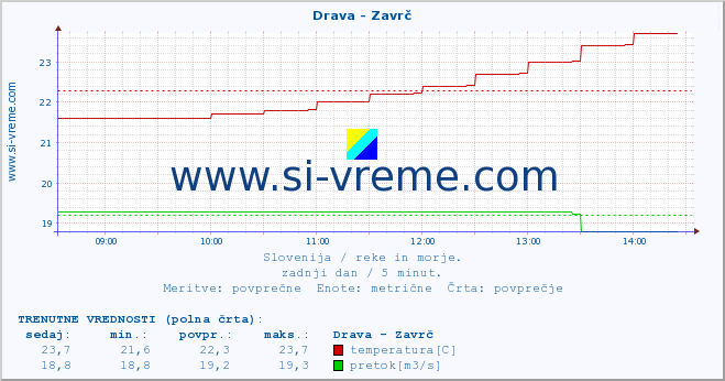 POVPREČJE :: Drava - Zavrč :: temperatura | pretok | višina :: zadnji dan / 5 minut.