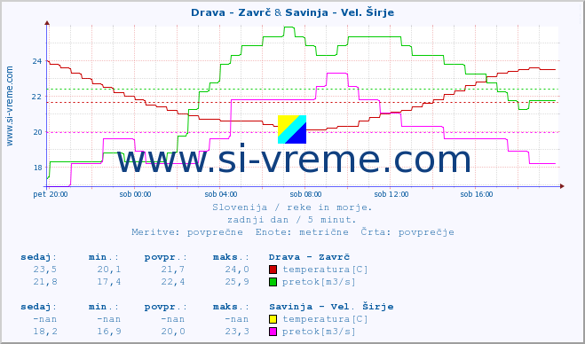 POVPREČJE :: Drava - Zavrč & Savinja - Vel. Širje :: temperatura | pretok | višina :: zadnji dan / 5 minut.