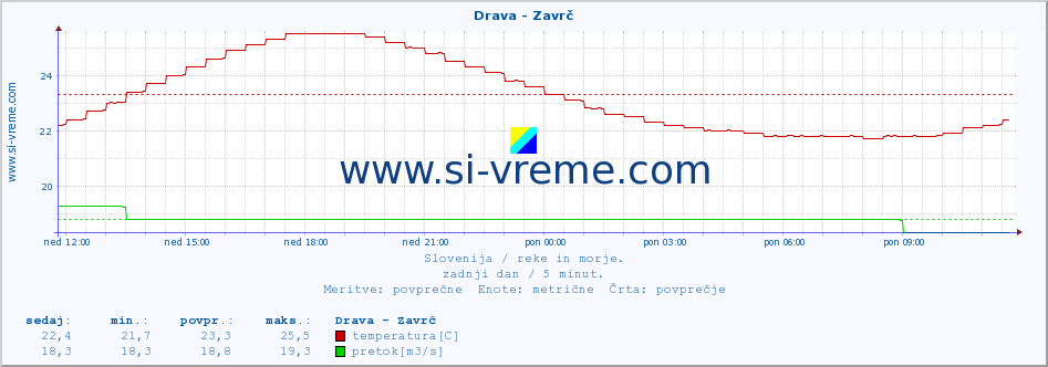 POVPREČJE :: Drava - Zavrč :: temperatura | pretok | višina :: zadnji dan / 5 minut.