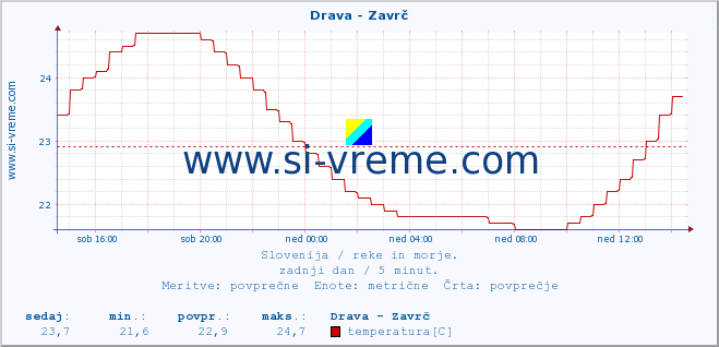 POVPREČJE :: Drava - Zavrč :: temperatura | pretok | višina :: zadnji dan / 5 minut.