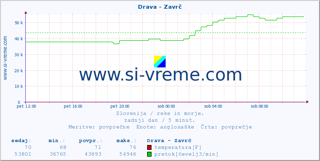 POVPREČJE :: Drava - Zavrč :: temperatura | pretok | višina :: zadnji dan / 5 minut.