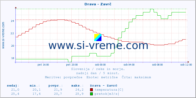 POVPREČJE :: Drava - Zavrč :: temperatura | pretok | višina :: zadnji dan / 5 minut.