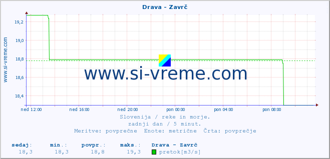 POVPREČJE :: Drava - Zavrč :: temperatura | pretok | višina :: zadnji dan / 5 minut.