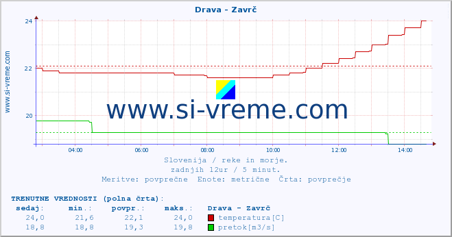 POVPREČJE :: Drava - Zavrč :: temperatura | pretok | višina :: zadnji dan / 5 minut.