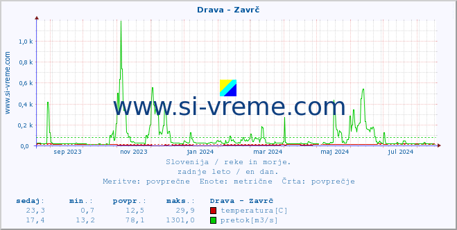 POVPREČJE :: Drava - Zavrč :: temperatura | pretok | višina :: zadnje leto / en dan.