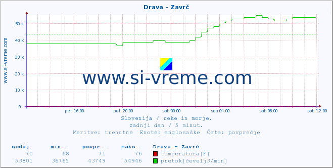 POVPREČJE :: Drava - Zavrč :: temperatura | pretok | višina :: zadnji dan / 5 minut.