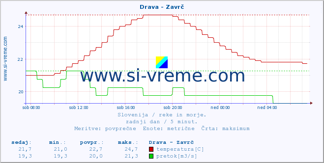 POVPREČJE :: Drava - Zavrč :: temperatura | pretok | višina :: zadnji dan / 5 minut.