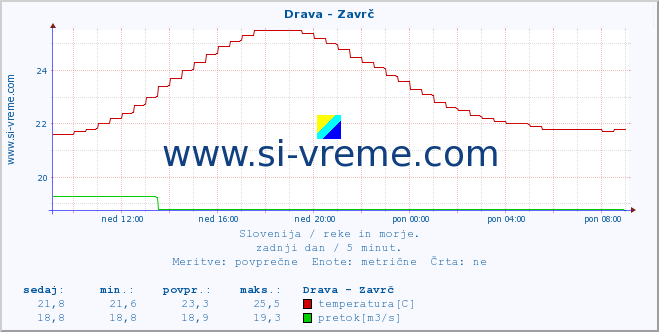 POVPREČJE :: Drava - Zavrč :: temperatura | pretok | višina :: zadnji dan / 5 minut.