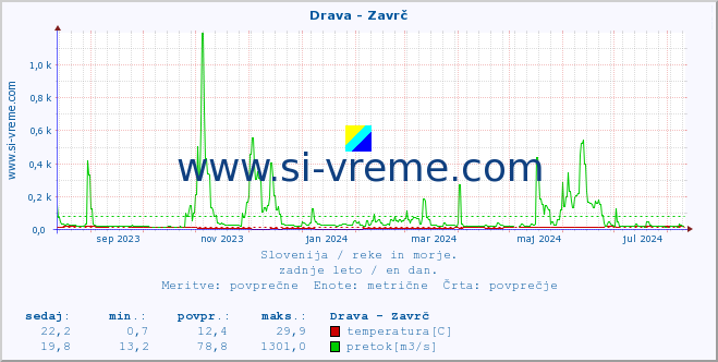 POVPREČJE :: Drava - Zavrč :: temperatura | pretok | višina :: zadnje leto / en dan.