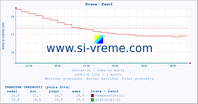 POVPREČJE :: Drava - Zavrč :: temperatura | pretok | višina :: zadnji dan / 5 minut.