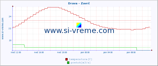 POVPREČJE :: Drava - Zavrč :: temperatura | pretok | višina :: zadnji dan / 5 minut.