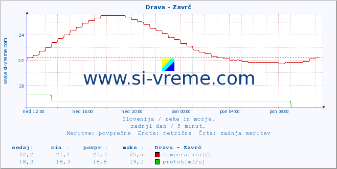 POVPREČJE :: Drava - Zavrč :: temperatura | pretok | višina :: zadnji dan / 5 minut.