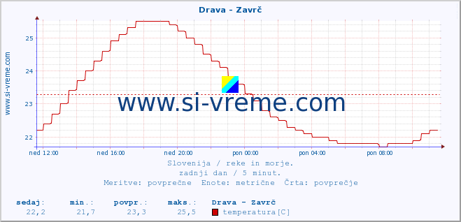 POVPREČJE :: Drava - Zavrč :: temperatura | pretok | višina :: zadnji dan / 5 minut.