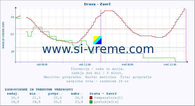 POVPREČJE :: Drava - Zavrč :: temperatura | pretok | višina :: zadnja dva dni / 5 minut.