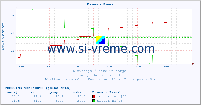 POVPREČJE :: Drava - Zavrč :: temperatura | pretok | višina :: zadnji dan / 5 minut.