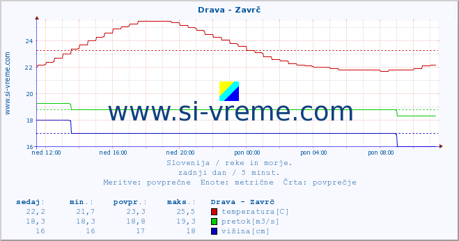 POVPREČJE :: Drava - Zavrč :: temperatura | pretok | višina :: zadnji dan / 5 minut.