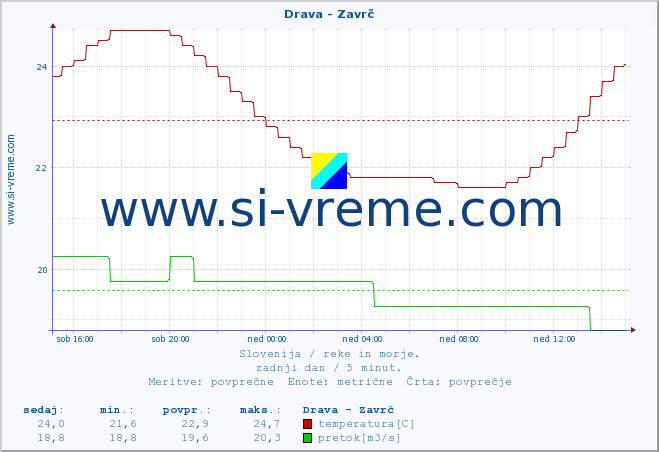 POVPREČJE :: Drava - Zavrč :: temperatura | pretok | višina :: zadnji dan / 5 minut.