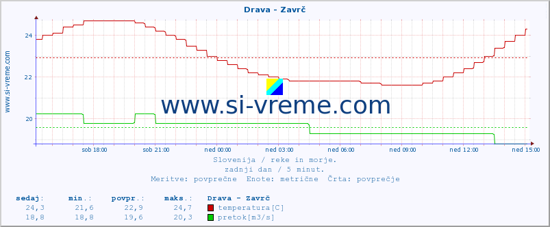 POVPREČJE :: Drava - Zavrč :: temperatura | pretok | višina :: zadnji dan / 5 minut.