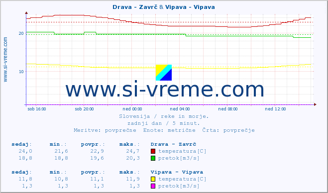 POVPREČJE :: Drava - Zavrč & Vipava - Vipava :: temperatura | pretok | višina :: zadnji dan / 5 minut.