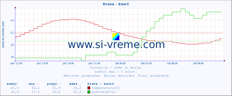 POVPREČJE :: Drava - Zavrč :: temperatura | pretok | višina :: zadnji dan / 5 minut.