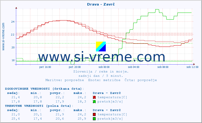 POVPREČJE :: Drava - Zavrč :: temperatura | pretok | višina :: zadnji dan / 5 minut.