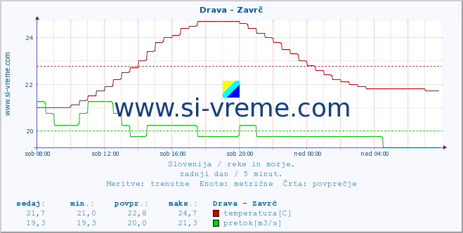 POVPREČJE :: Drava - Zavrč :: temperatura | pretok | višina :: zadnji dan / 5 minut.