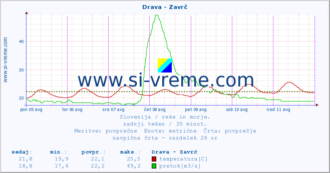 POVPREČJE :: Drava - Zavrč :: temperatura | pretok | višina :: zadnji teden / 30 minut.