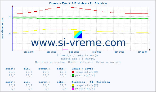 POVPREČJE :: Drava - Zavrč & Bistrica - Il. Bistrica :: temperatura | pretok | višina :: zadnji dan / 5 minut.