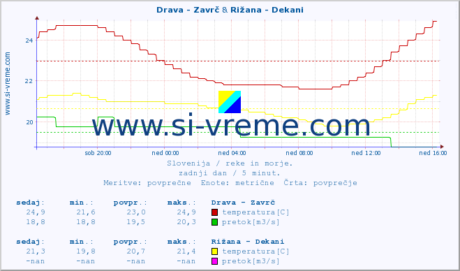 POVPREČJE :: Drava - Zavrč & Rižana - Dekani :: temperatura | pretok | višina :: zadnji dan / 5 minut.