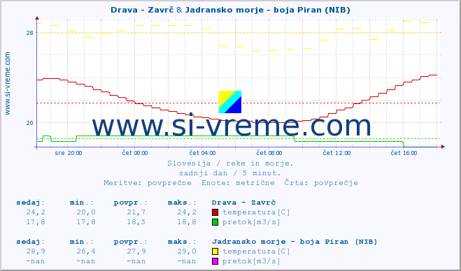 POVPREČJE :: Drava - Zavrč & Jadransko morje - boja Piran (NIB) :: temperatura | pretok | višina :: zadnji dan / 5 minut.