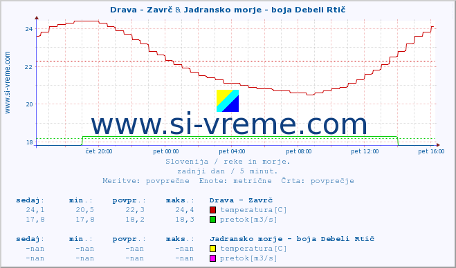 POVPREČJE :: Drava - Zavrč & Jadransko morje - boja Debeli Rtič :: temperatura | pretok | višina :: zadnji dan / 5 minut.