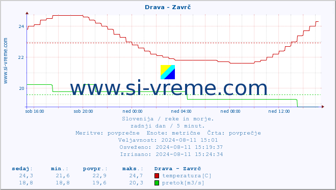 POVPREČJE :: Drava - Zavrč :: temperatura | pretok | višina :: zadnji dan / 5 minut.