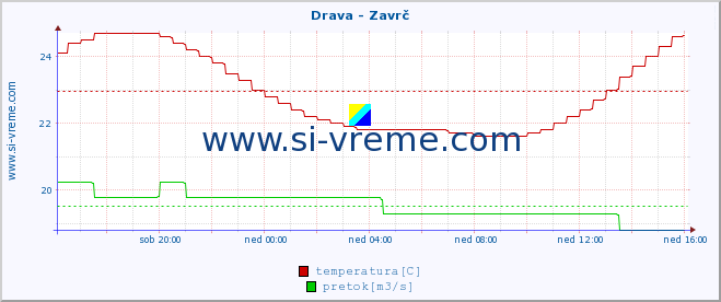 POVPREČJE :: Drava - Zavrč :: temperatura | pretok | višina :: zadnji dan / 5 minut.