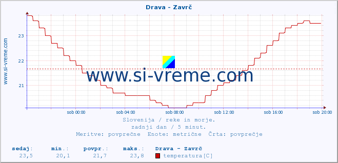 POVPREČJE :: Drava - Zavrč :: temperatura | pretok | višina :: zadnji dan / 5 minut.