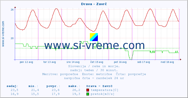 POVPREČJE :: Drava - Zavrč :: temperatura | pretok | višina :: zadnji teden / 30 minut.