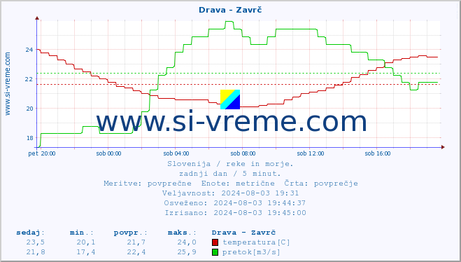 POVPREČJE :: Drava - Zavrč :: temperatura | pretok | višina :: zadnji dan / 5 minut.