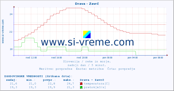 POVPREČJE :: Drava - Zavrč :: temperatura | pretok | višina :: zadnji dan / 5 minut.