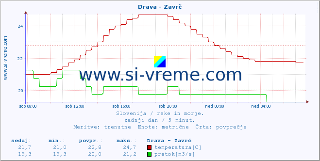 POVPREČJE :: Drava - Zavrč :: temperatura | pretok | višina :: zadnji dan / 5 minut.