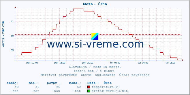 POVPREČJE :: Meža -  Črna :: temperatura | pretok | višina :: zadnji dan / 5 minut.