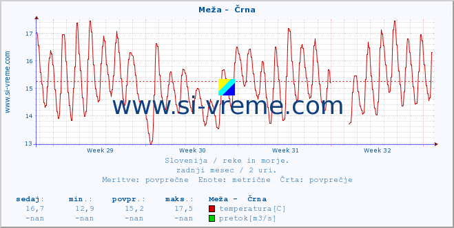 POVPREČJE :: Meža -  Črna :: temperatura | pretok | višina :: zadnji mesec / 2 uri.