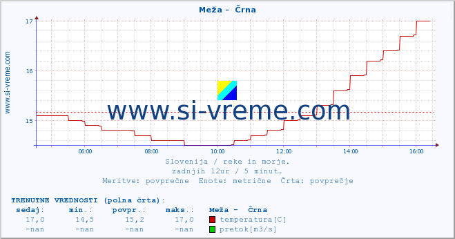 POVPREČJE :: Meža -  Črna :: temperatura | pretok | višina :: zadnji dan / 5 minut.