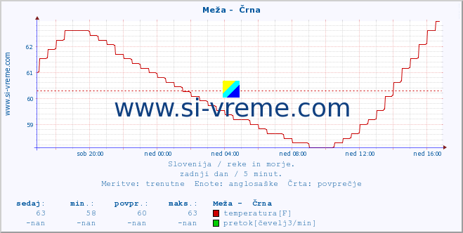 POVPREČJE :: Meža -  Črna :: temperatura | pretok | višina :: zadnji dan / 5 minut.