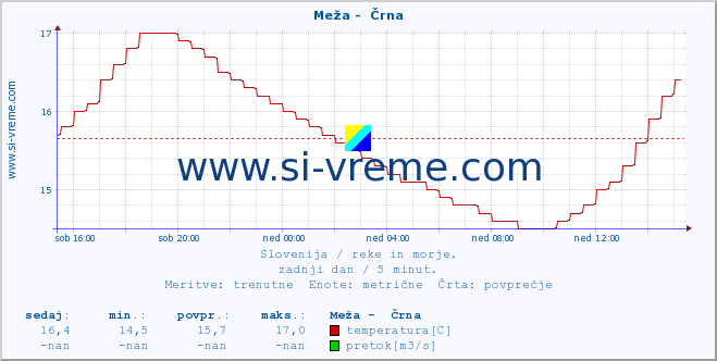 POVPREČJE :: Meža -  Črna :: temperatura | pretok | višina :: zadnji dan / 5 minut.